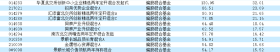 大赚！近三年最高年化32%