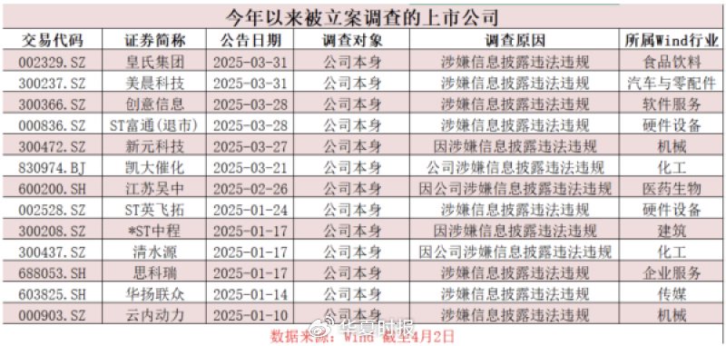 A股监管风暴来袭！近期多家上市公司被立案