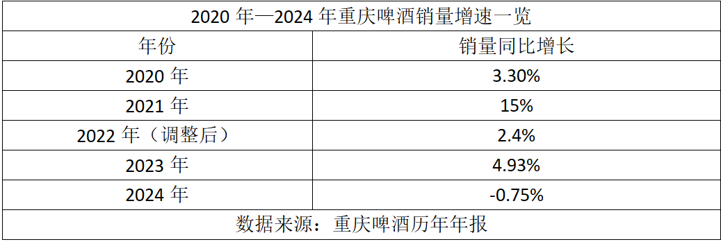2024年重庆啤酒营收净利“双降”背后：高端化困局与一场合同纠纷的隐忧