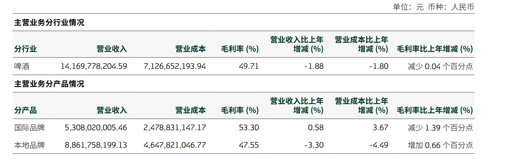 2024年重庆啤酒营收净利“双降”背后：高端化困局与一场合同纠纷的隐忧