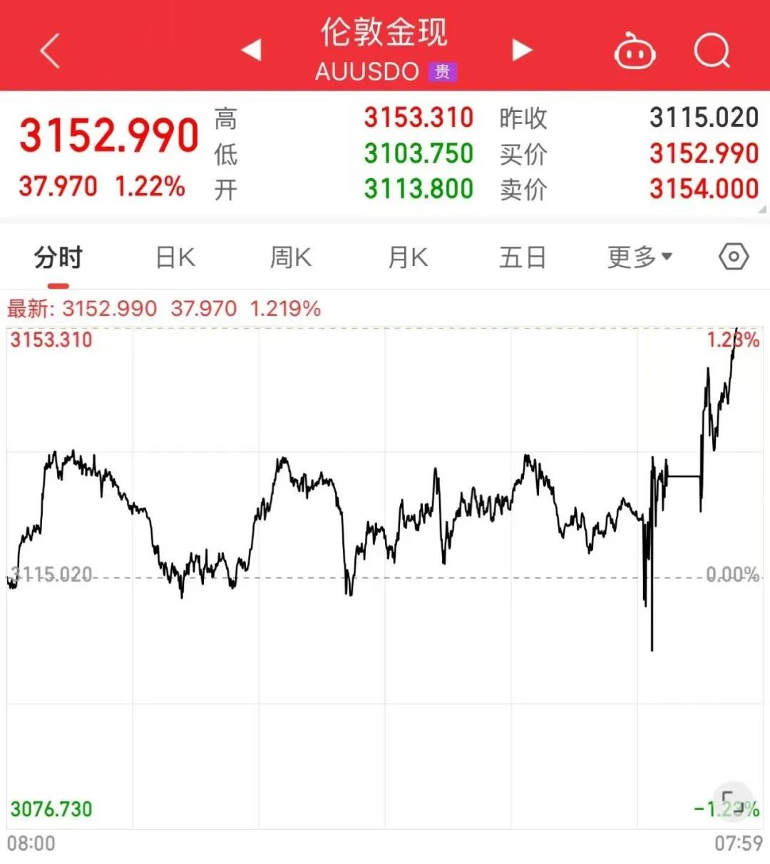最高49%！刚刚，特朗普签令：征收“对等关税”！美股期货暴跌，黄金创新高