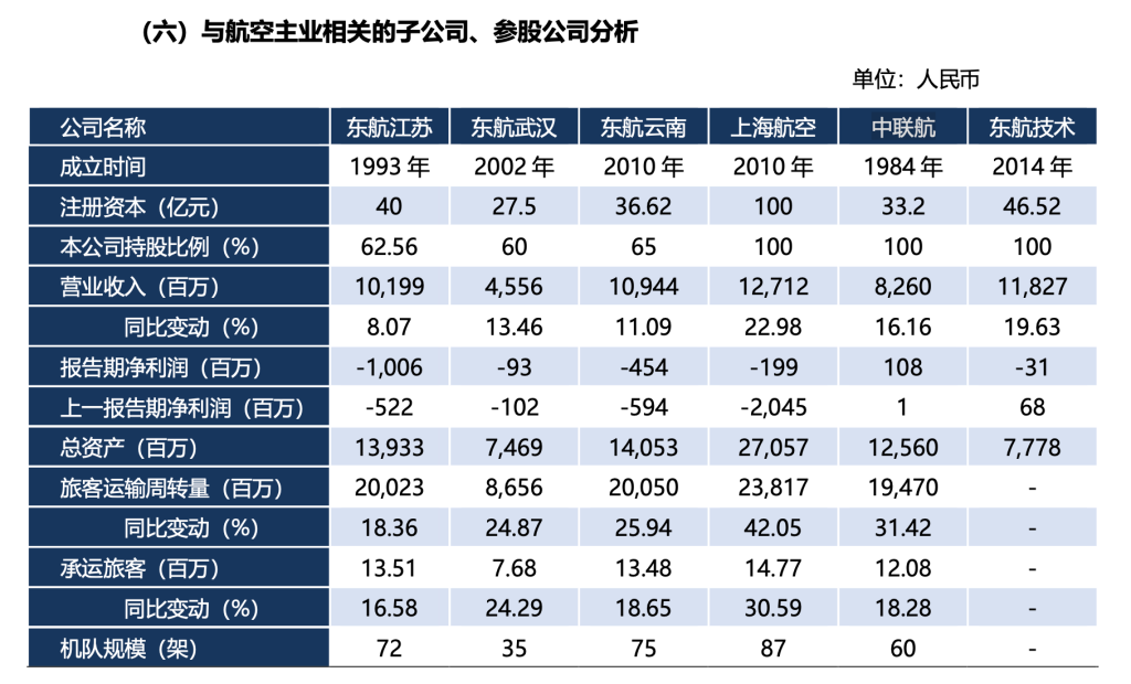 三大航去年总营收增长14%：亏损均大幅收窄，预计今年票价稳中有升