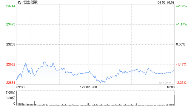 收评：港股恒指跌1.52% 科指跌2.09% 赤峰黄金涨超11%