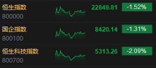 收评：港股恒指跌1.52% 科指跌2.09% 赤峰黄金涨超11%