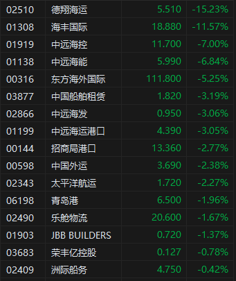 收评：港股恒指跌1.52% 科指跌2.09% 赤峰黄金涨超11%