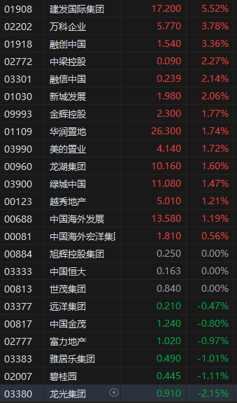 收评：港股恒指跌1.52% 科指跌2.09% 赤峰黄金涨超11%