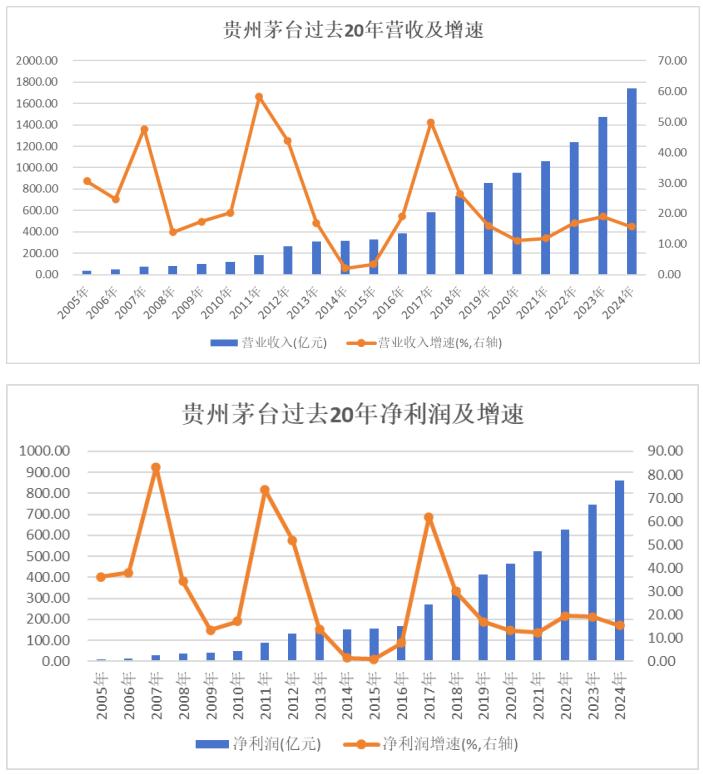 贵州茅台：高质量收官！业绩连续24年增长，预收款稳超百亿，“分红+回购”双轮驱动，筑牢长远发展根基