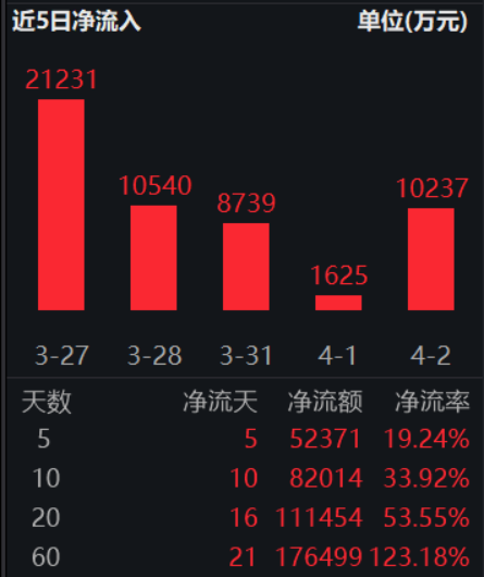 ETF日报：长期来看，黄金仍然具备较高的避险属性，可以考虑逢低、分批、定投的投资方式，可关注黄金基金ETF