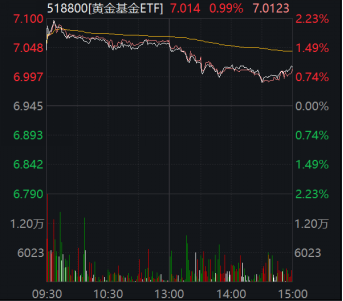 ETF日报：长期来看，黄金仍然具备较高的避险属性，可以考虑逢低、分批、定投的投资方式，可关注黄金基金ETF