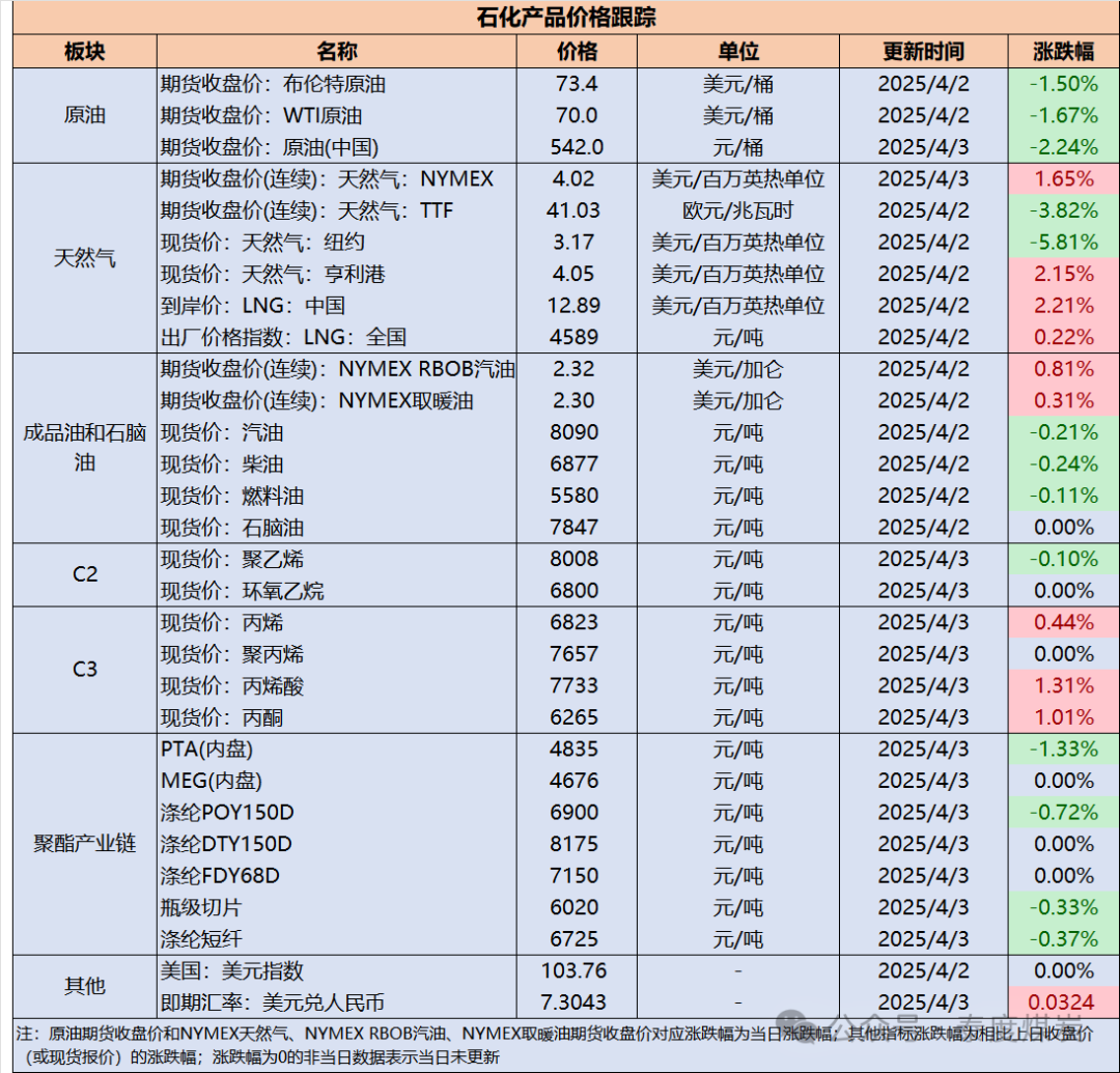 【民生能源 周泰团队】石化日报：欧佩克+成员国同意原计划在5月份的增产，将实施41.1万桶/天的产量调整