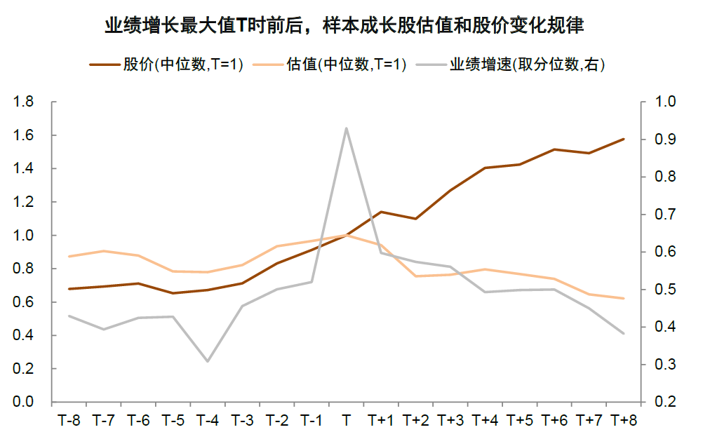 中金：如何判别成长行情走势？