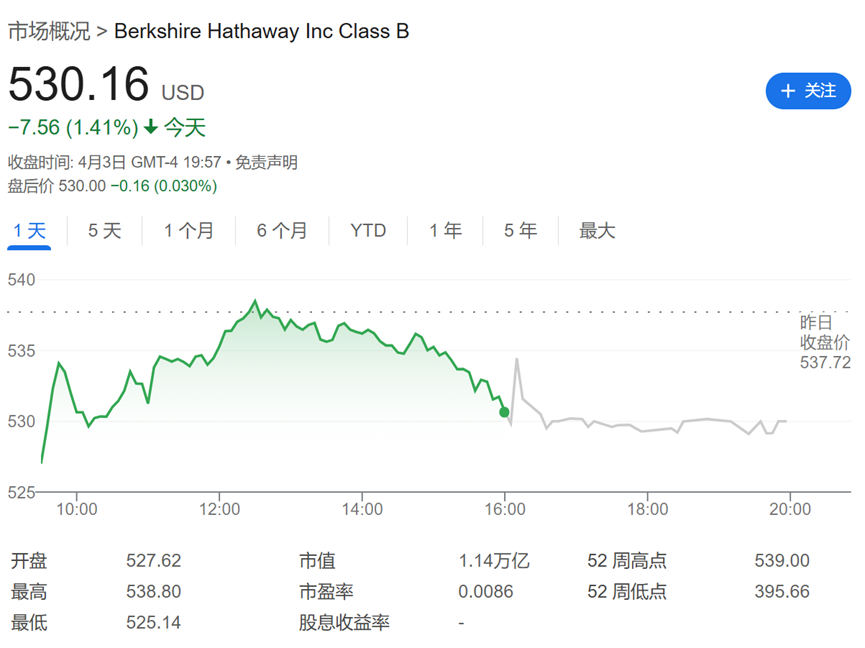 沧海横流方显股神本色！伯克希尔在美股暴跌中屹立不倒