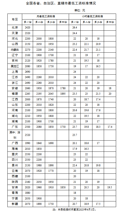 各地最新最低工资标准出炉 今年有多省份上调