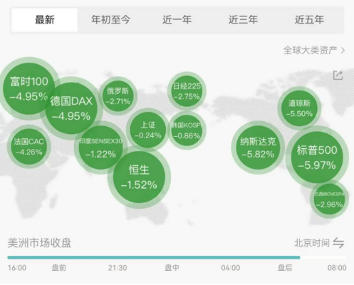 关税战升级，美股市值两日蒸发超48万亿