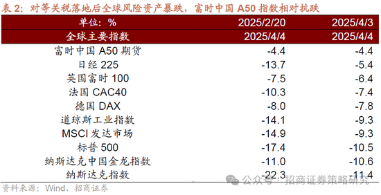 招商策略：A股将是全球投资在本轮美国关税冲击中最具韧性的资产