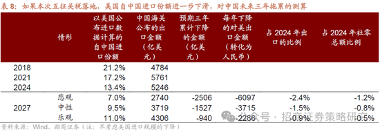 招商策略：A股将是全球投资在本轮美国关税冲击中最具韧性的资产