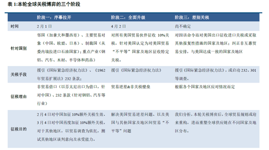 中信建投：关税三阶段，市场将如何定价？