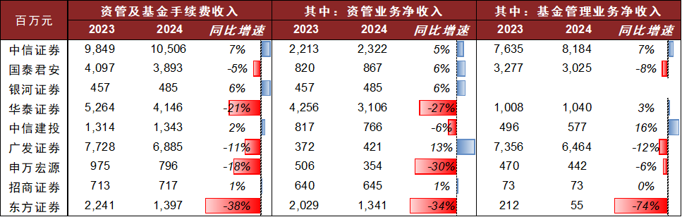 券商资管年报大扫描：管理规模触底回升，降费冲击波压制盈利能力