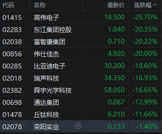 午评：港股恒指跌10.7% 恒生科指跌13.95% 苹果概念股集体大跌