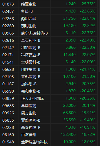 午评：港股恒指跌10.7% 恒生科指跌13.95% 苹果概念股集体大跌