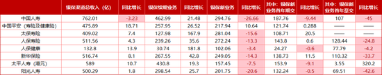 银保新业务普降超10%，渠道总收入仅国寿下滑！人保健康、新华保险个险续期业务同比下降