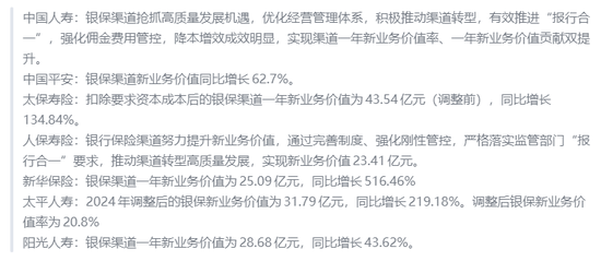 银保新业务普降超10%，渠道总收入仅国寿下滑！人保健康、新华保险个险续期业务同比下降