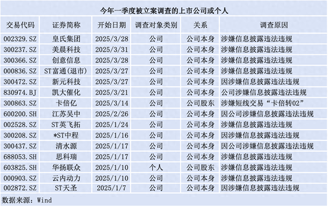 又有3家A股公司突遭立案，一季度十余家“批量”被查（附名单）