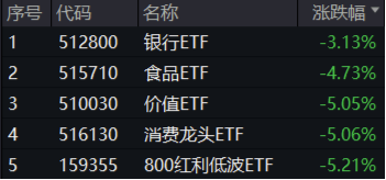 关税风暴持续发酵！高股息、内需方向韧性凸显，银行ETF、食品ETF相对抗跌，央媒发声力挺中国经济
