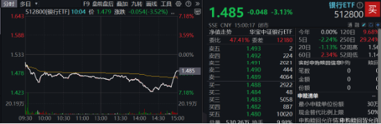 关税风暴持续发酵！高股息、内需方向韧性凸显，银行ETF、食品ETF相对抗跌，央媒发声力挺中国经济