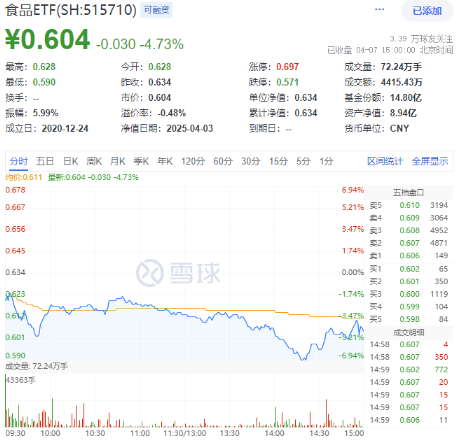 关税风暴持续发酵！高股息、内需方向韧性凸显，银行ETF、食品ETF相对抗跌，央媒发声力挺中国经济