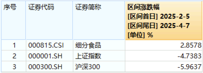 关税风暴持续发酵！高股息、内需方向韧性凸显，银行ETF、食品ETF相对抗跌，央媒发声力挺中国经济