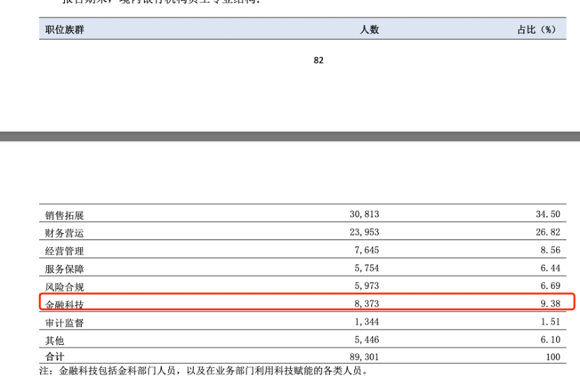 去年超半数银行员工人均薪酬上涨 人力成本步入稳定区间