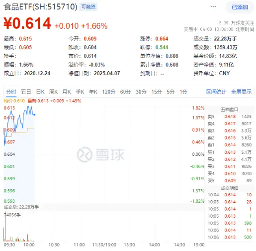 白酒、大众品携手反攻！吃喝板块回暖，食品ETF（515710）上探1.82%！