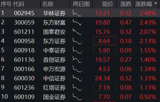 “旗手”迅速反弹，券商ETF（512000）摸高2%，资金单日逢跌抢筹1．1亿元！龙头一季报预增400%