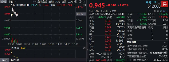 “旗手”迅速反弹，券商ETF（512000）摸高2%，资金单日逢跌抢筹1．1亿元！龙头一季报预增400%