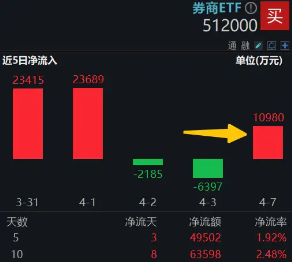 “旗手”迅速反弹，券商ETF（512000）摸高2%，资金单日逢跌抢筹1．1亿元！龙头一季报预增400%