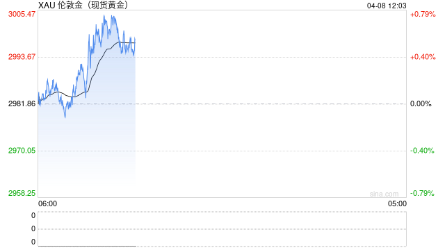 技术分析：现货黄金或反弹至3049美元