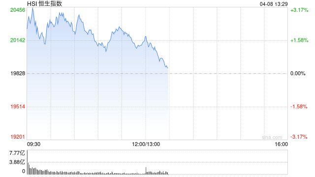 午评：港股恒指涨1.58% 恒生科指涨3.57% 农业板块延续强势