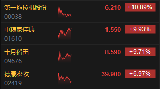 午评：港股恒指涨1.58% 恒生科指涨3.57% 农业板块延续强势