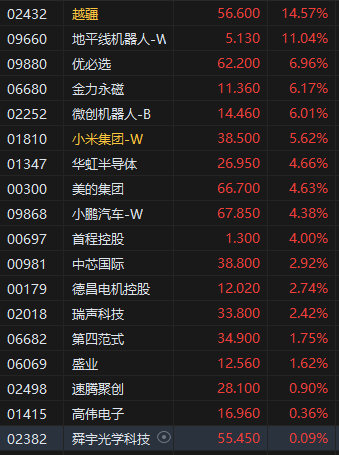 午评：港股恒指涨1.58% 恒生科指涨3.57% 农业板块延续强势