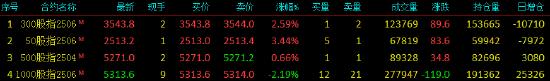 股指期货多数上涨 IH主力合约涨3.44%