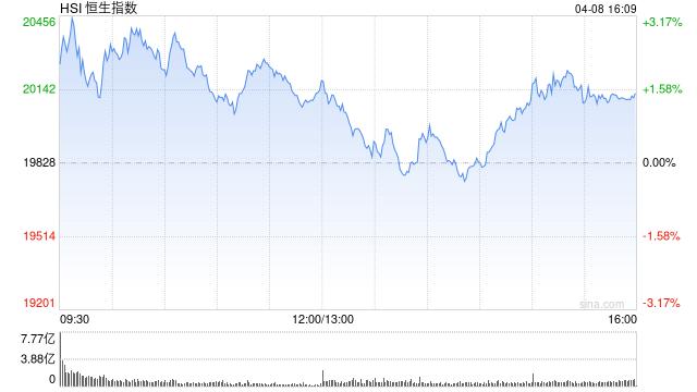 收评：港股恒指涨1.51% 恒生科指涨3.79% 越疆涨逾22%