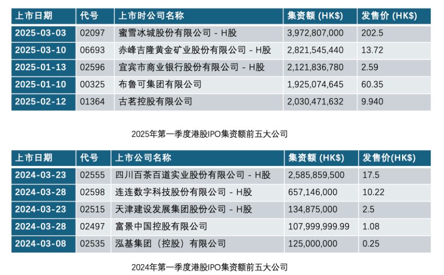 首季港股IPO集资额大涨287%，2025年集资额能否“坐二望一”？