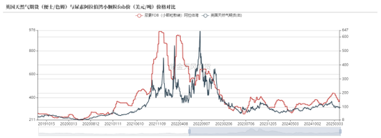 尿素：弱现实或是下跌主因