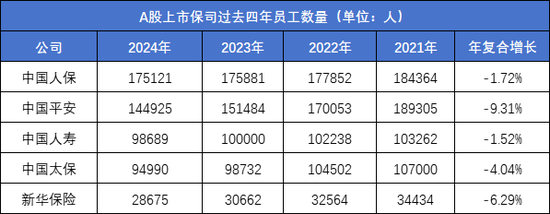 平安四年减少45000人，人均薪酬有上涨：内勤团队“剩者为王”？