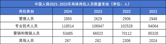 平安四年减少45000人，人均薪酬有上涨：内勤团队“剩者为王”？