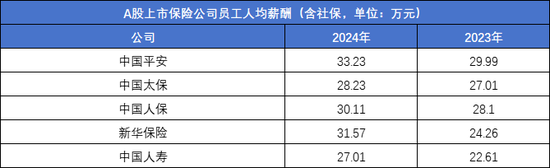 平安四年减少45000人，人均薪酬有上涨：内勤团队“剩者为王”？