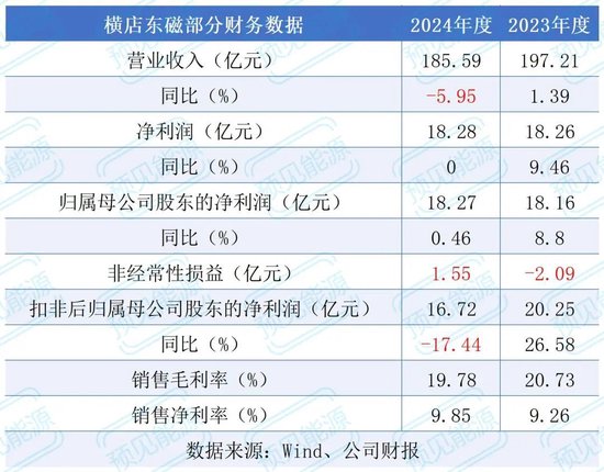 24家机构股东减持离场，横店东磁怎么了？