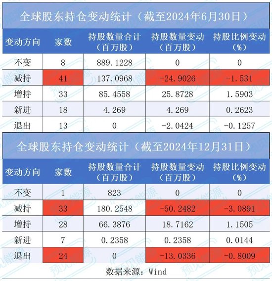 24家机构股东减持离场，横店东磁怎么了？
