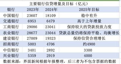 对公支撑叠加个贷恢复 多家大中型银行预计今年信贷将多增｜年报观察